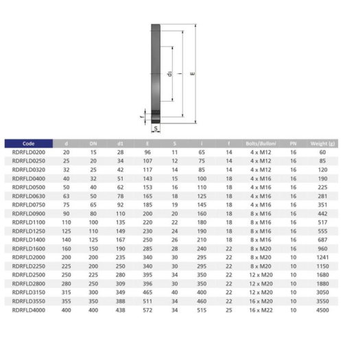 Фланец свободный ПВХ Pn16 D400